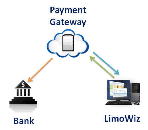 LimoWiz CC Process